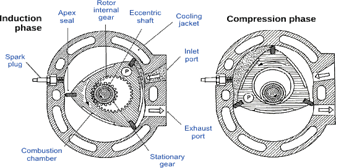 Mesin wankel alias mesin rotary